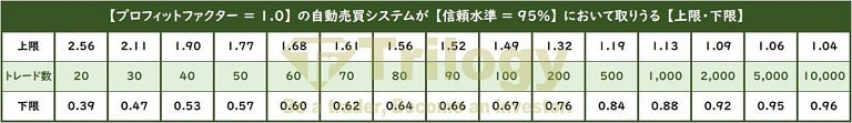 信頼水準95%で取り得るプロフィットファクターの範囲