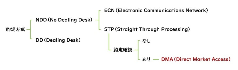 FAの約定方式