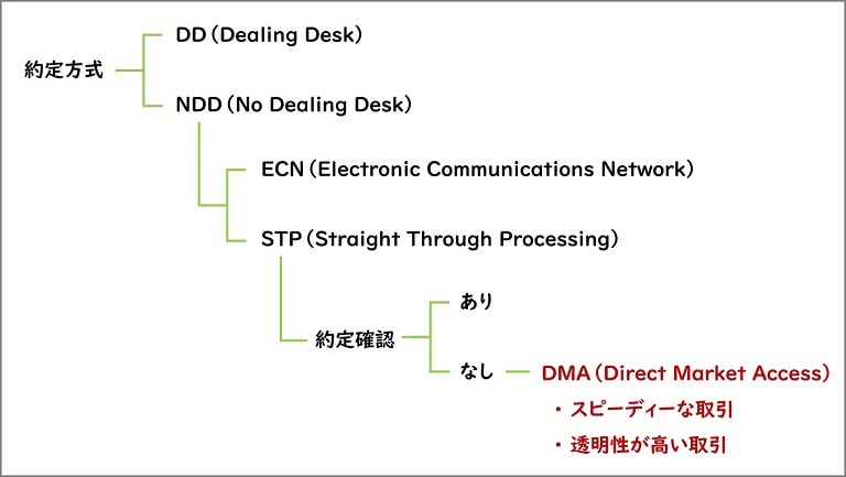 約定方式の分類とDMA約定方式