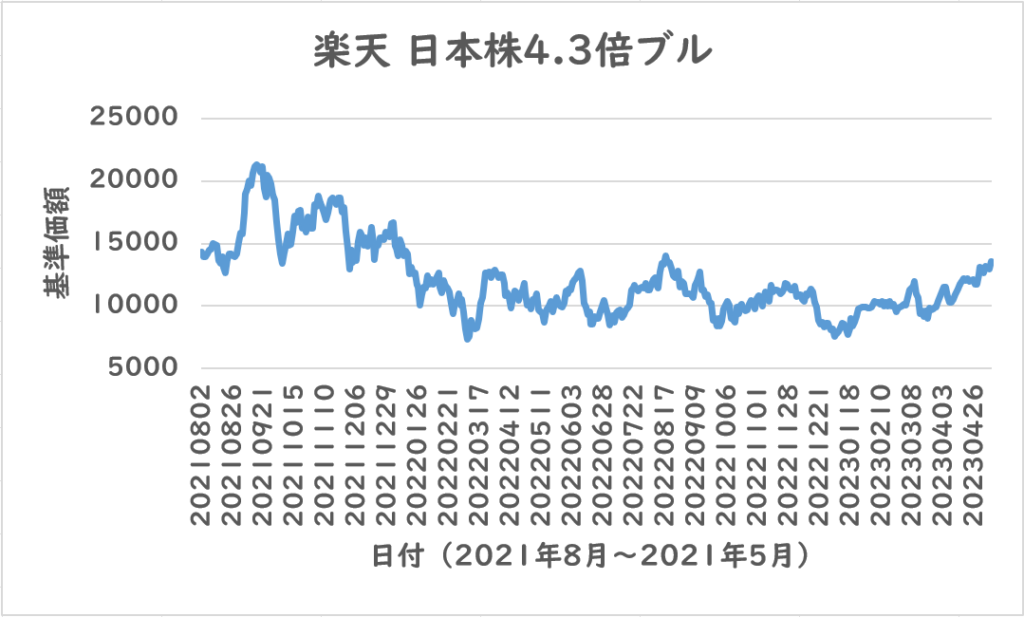 楽天 日本株4.3倍ブル
