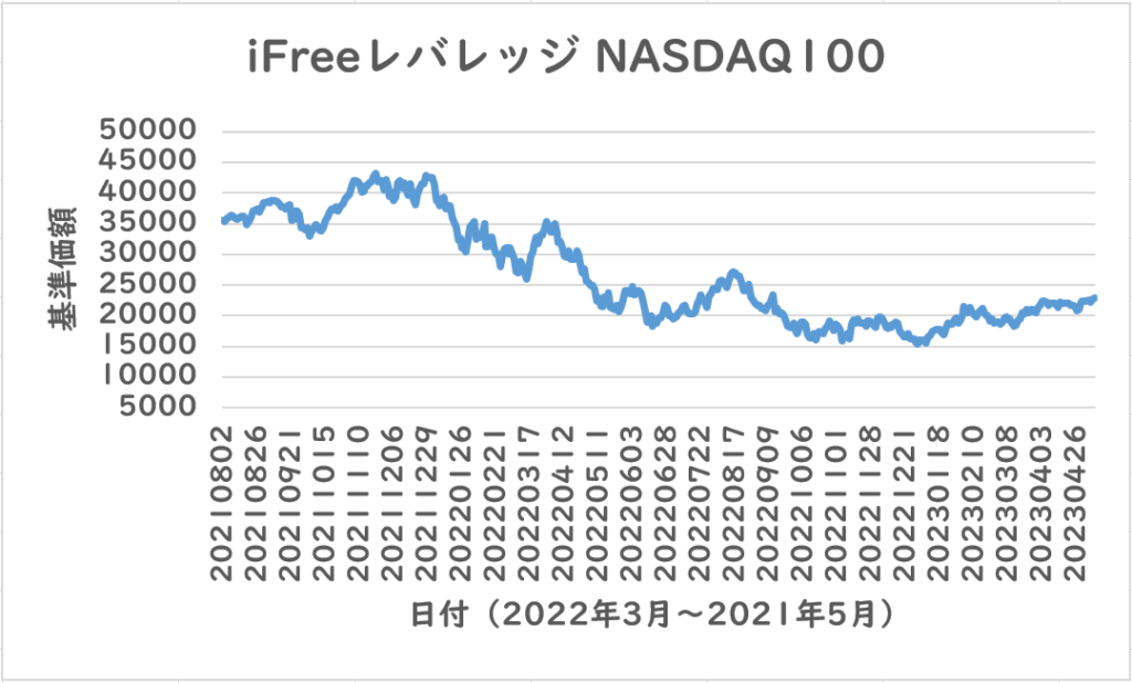 iFreeレバレッジ NASDAQ100