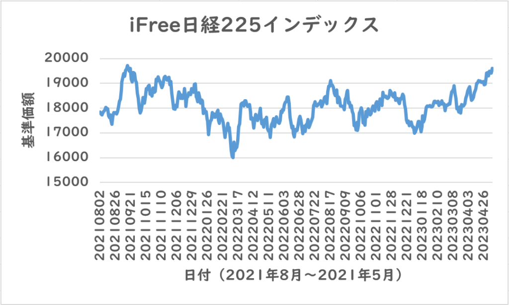 iFree日経225インデックス
