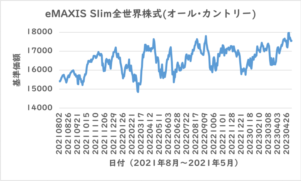 eMAXIS Slim全世界株式(オール･カントリー)