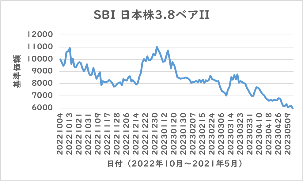 SBI 日本株3.8ベアII