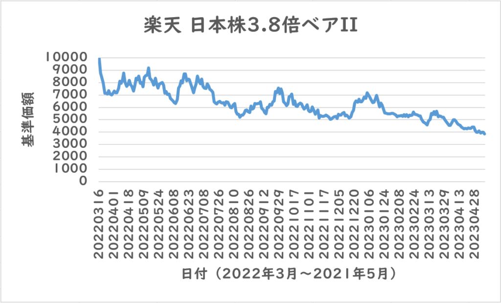 楽天 日本株3.8倍ベアII
